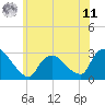 Tide chart for Peekskill, New York on 2025/06/11
