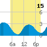 Tide chart for Peekskill, New York on 2025/06/15