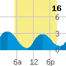 Tide chart for Peekskill, New York on 2025/06/16