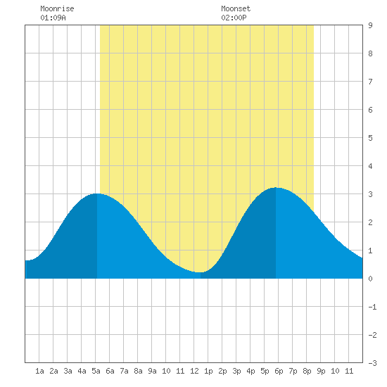 Tide chart for Peekskill on 2025/06/19