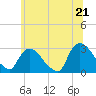 Tide chart for Peekskill, New York on 2025/06/21
