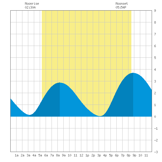 Tide chart for Peekskill on 2025/06/22