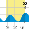 Tide chart for Peekskill, New York on 2025/06/22