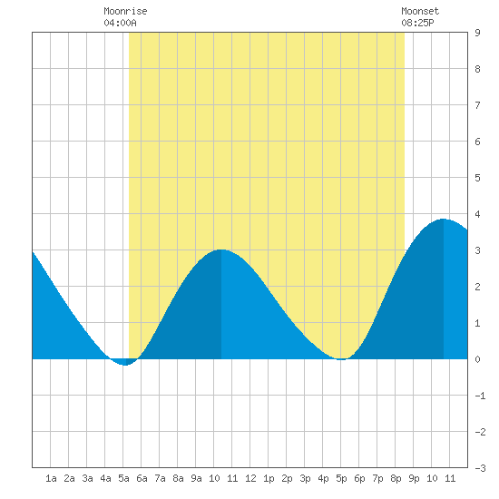 Tide chart for Peekskill on 2025/06/24