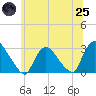 Tide chart for Peekskill, New York on 2025/06/25
