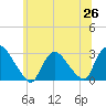 Tide chart for Peekskill, New York on 2025/06/26