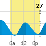 Tide chart for Peekskill, New York on 2025/06/27