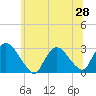 Tide chart for Peekskill, New York on 2025/06/28