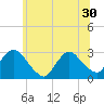 Tide chart for Peekskill, New York on 2025/06/30