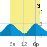 Tide chart for Peekskill, New York on 2025/06/3