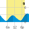 Tide chart for Peekskill, New York on 2025/06/9