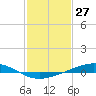 Tide chart for Pelican Islands, Timbalier Bay, Louisiana on 2021/01/27