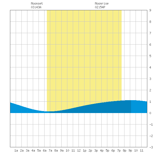 Tide Chart for 2021/04/22