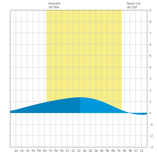 Tide Chart for 2021/04/27