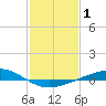 Tide chart for Pelican Islands, Timbalier Bay, Louisiana on 2022/02/1