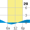Tide chart for Pelican Islands, Timbalier Bay, Louisiana on 2022/02/28