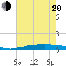 Tide chart for Pelican Islands, Timbalier Bay, Louisiana on 2022/06/20