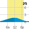 Tide chart for Pelican Islands, Timbalier Bay, Louisiana on 2022/08/25