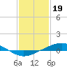 Tide chart for Pelican Islands, Timbalier Bay, Louisiana on 2023/01/19