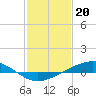 Tide chart for Pelican Islands, Timbalier Bay, Louisiana on 2023/01/20