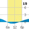 Tide chart for Pelican Islands, Timbalier Bay, Louisiana on 2023/02/19
