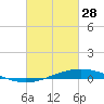 Tide chart for Pelican Islands, Timbalier Bay, Louisiana on 2023/02/28