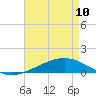 Tide chart for Pelican Islands, Louisiana on 2023/05/10