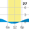Tide chart for Pelican Islands, Timbalier Bay, Louisiana on 2023/12/27