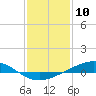 Tide chart for Pelican Islands, Timbalier Bay, Louisiana on 2024/01/10