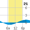 Tide chart for Pelican Islands, Timbalier Bay, Louisiana on 2024/01/21