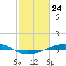 Tide chart for Pelican Islands, Timbalier Bay, Louisiana on 2024/01/24