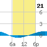 Tide chart for Pelican Islands, Timbalier Bay, Louisiana on 2024/02/21