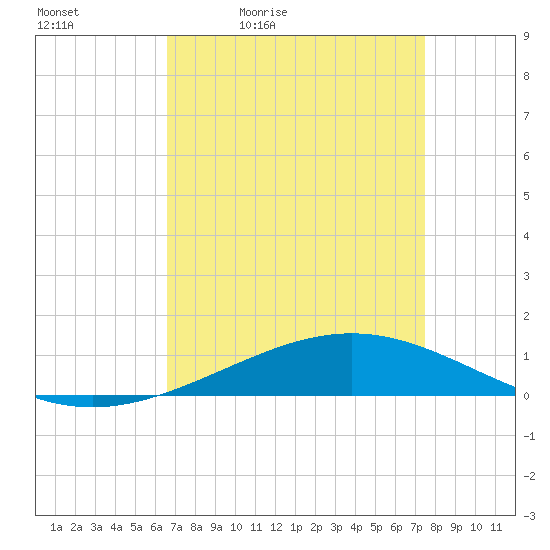 Tide Chart for 2024/04/13
