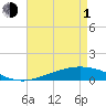 Tide chart for Pelican Islands, Timbalier Bay, Louisiana on 2024/05/1