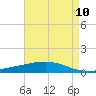 Tide chart for Pelican Islands, Louisiana on 2025/05/10