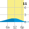 Tide chart for Pelican Islands, Louisiana on 2025/05/11