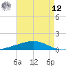 Tide chart for Pelican Islands, Louisiana on 2025/05/12