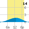 Tide chart for Pelican Islands, Louisiana on 2025/05/14