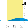 Tide chart for Pelican Islands, Louisiana on 2025/05/19