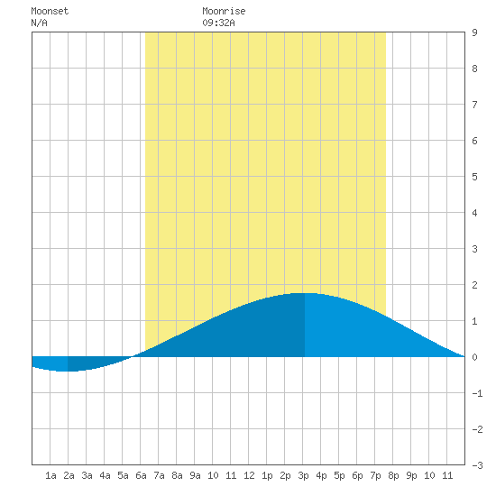 Tide chart for Pelican Islands on 2025/05/01