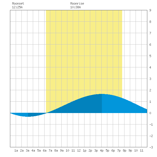 Tide chart for Pelican Islands on 2025/05/02