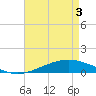 Tide chart for Pelican Islands, Louisiana on 2025/05/3