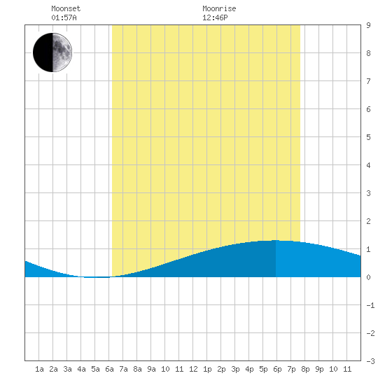 Tide chart for Pelican Islands on 2025/05/04