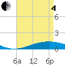 Tide chart for Pelican Islands, Louisiana on 2025/05/4