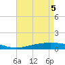 Tide chart for Pelican Islands, Louisiana on 2025/05/5