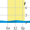 Tide chart for Pelican Islands, Louisiana on 2025/05/7
