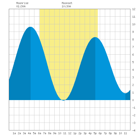 Tide Chart for 2021/03/6