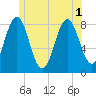 Tide chart for Pemaquid Harbor, Maine on 2025/07/1