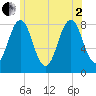 Tide chart for Pemaquid Harbor, Maine on 2025/07/2