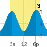 Tide chart for Pemaquid Harbor, Maine on 2025/07/3